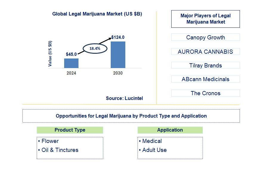 Legal Marijuana Trends and Forecast